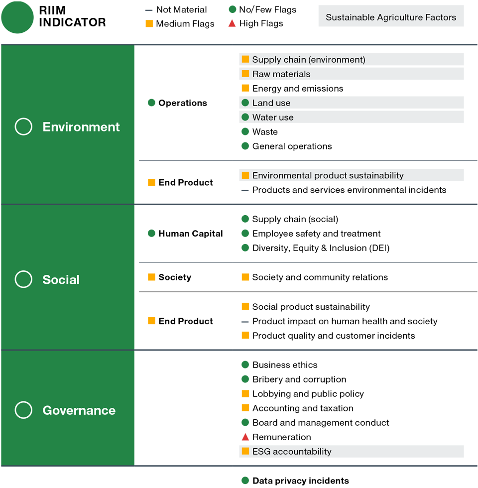 Evaluating sustainable agriculture practices Bunge RIIM Profile