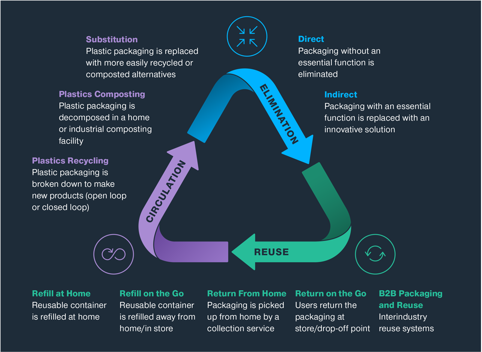 Plastic‑Intensive Industries Are Responding in Different Ways