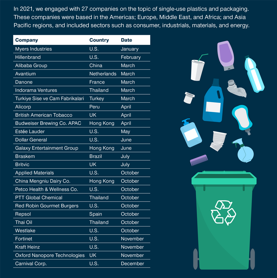 Our engagement on single‑use plastics Plastics and Stewardship Activity