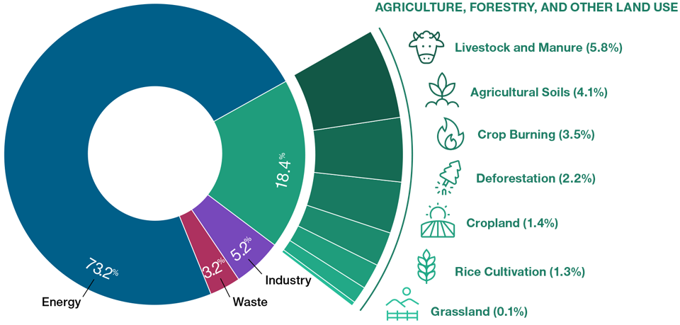 Agriculture is a big contributor to GHG emissions Greenhouse Gas Emissions by Source (2016)