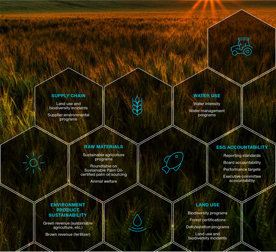 Primary AFOLU‑related data inputs* Sustainable Agriculture Factors Featured in RIIM