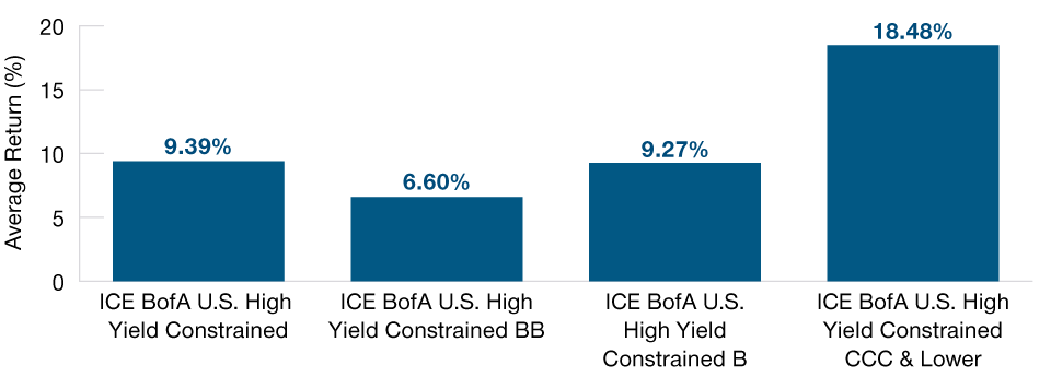 Lower-Rated High Yield Has Outperformed in Rising Rates 