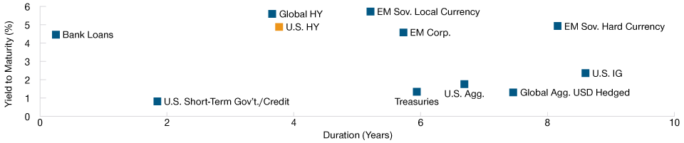 Attractive Yield Relative to Duration