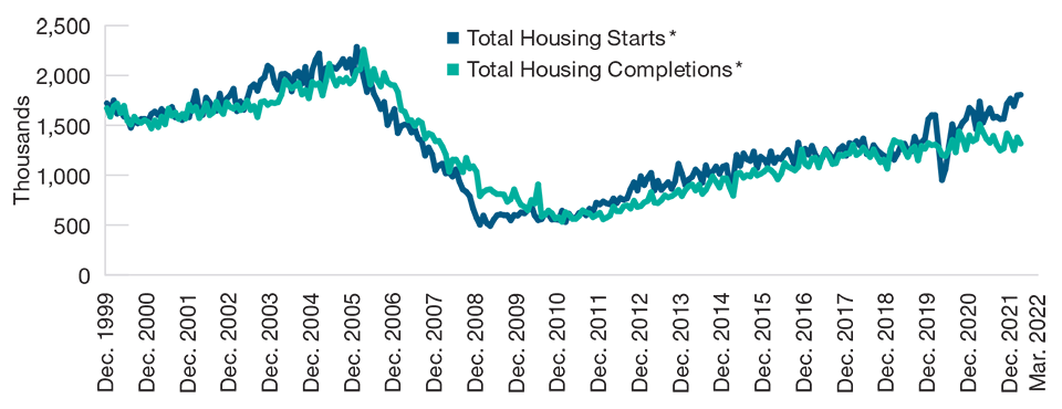 Housing supply has not kept pace with demand