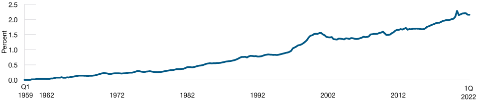 Software Is Eating the World Software as a Percentage of U.S. Gross Domestic Product, 1Q59–1Q22