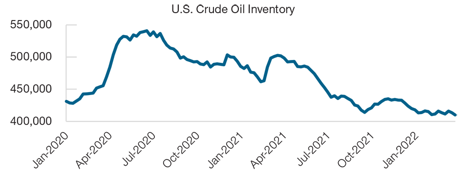 Line graph showing declining trend from January 2020 and January 2022