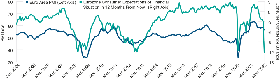 Consumers’ Financial Expectations Have Deteriorated Sharply