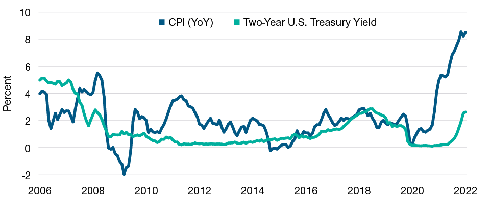 Line graph comparing US CPI and 2-year treasury yield from 2006 to 2022