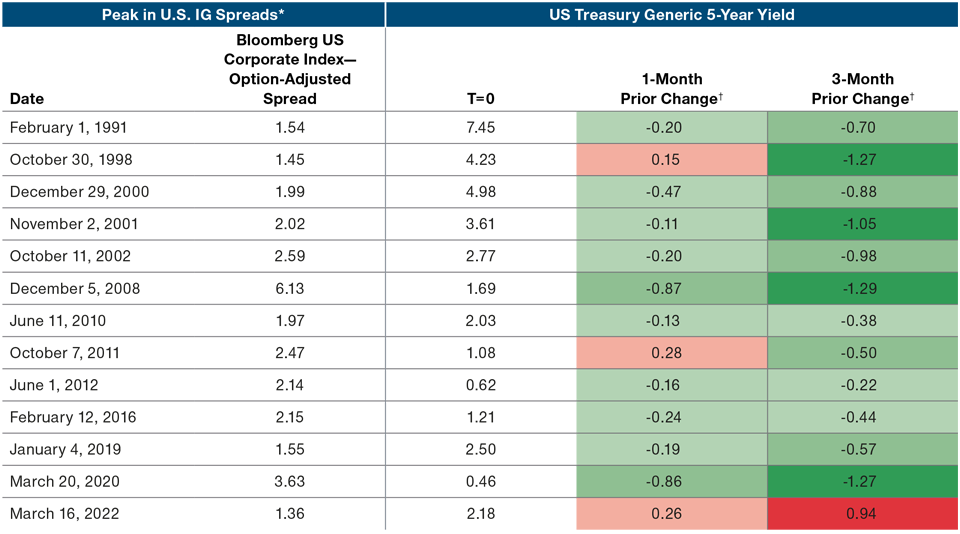 Current Spread Widening Does Not Fit Historic Pattern