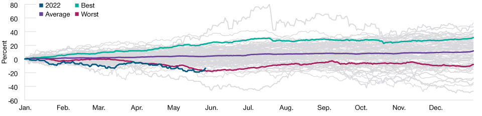 It was down by 14% from January to May 31, 2022