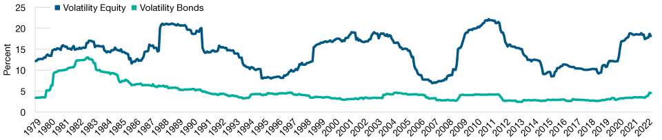 Equity Market Volatility Has Increased Over the Past Two Years It was low between 2013 to 2020