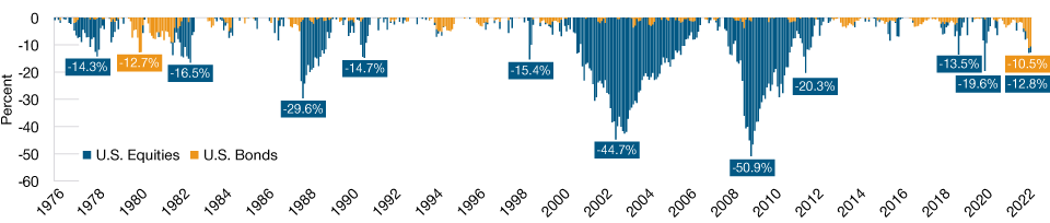 It was their worst parallel drop since the mid‑1970s