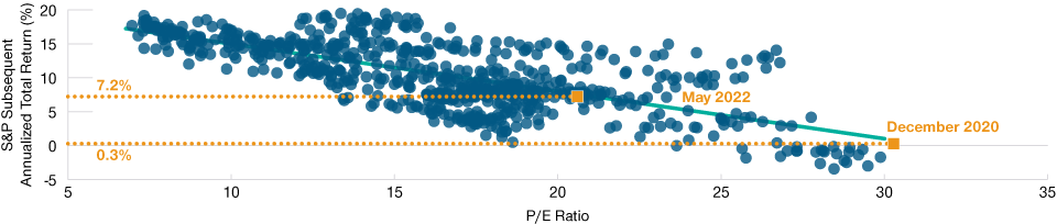 Low P/E ratios typically lead to stronger subsequent returns