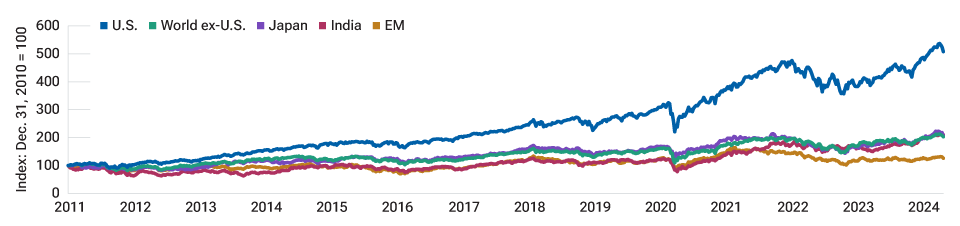The U.S. has strongly outperformed other major equity markets (I)