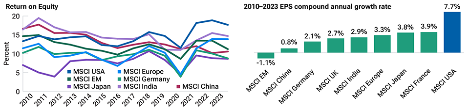 The U.S. has strongly outperformed other major equity markets (II)