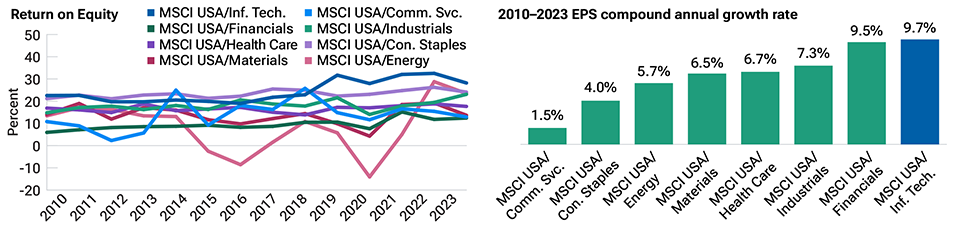 Technology has strongly outperformed other U.S. sectors