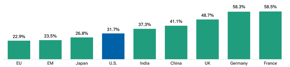The U.S. is not the most concentrated stock market (I)