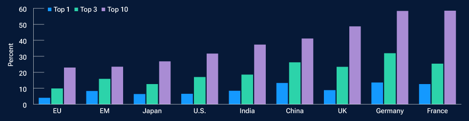 The U.S. is not the most concentrated stock market (II)