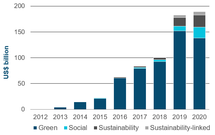 Figure 2: Global corporate and financial sustainable bond issuance