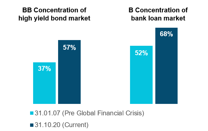 Figure 3: Credit composition of bank loan and high yield markets