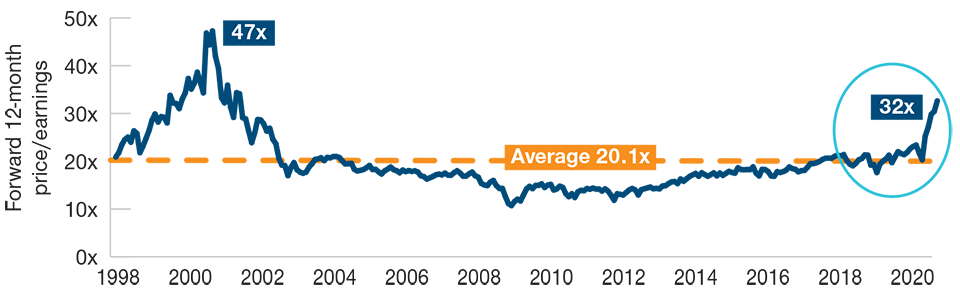 (Fig. 2) Russell 1000 Growth Index—P/E ratio spikes to 32x