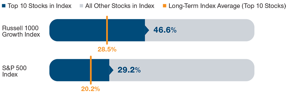 (Fig. 1) Proportion of top 10 stocks* in Russell 1000 Growth Index and S&P 500 Index