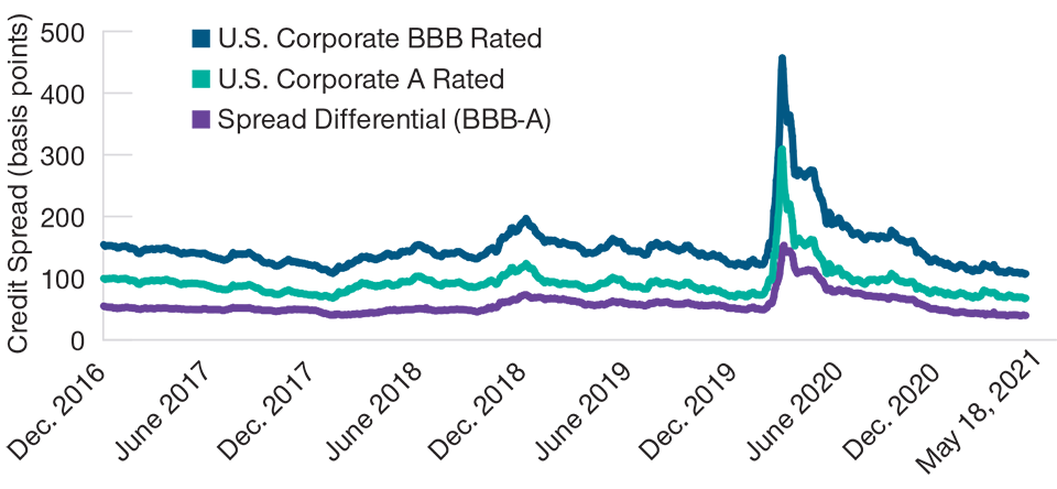 (Fig. 1) Credit spreads for A rated and BBB rated bonds* Compressed Spread Differentials