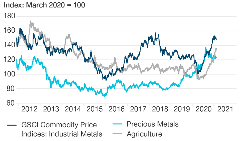 (Fig. 2) GSCI Commodity Indices: Industrial metals, agriculture, precious metals Spot prices, March 2020 = 100 Non‑oil Commodity Prices Rebounded Strongly in 2020