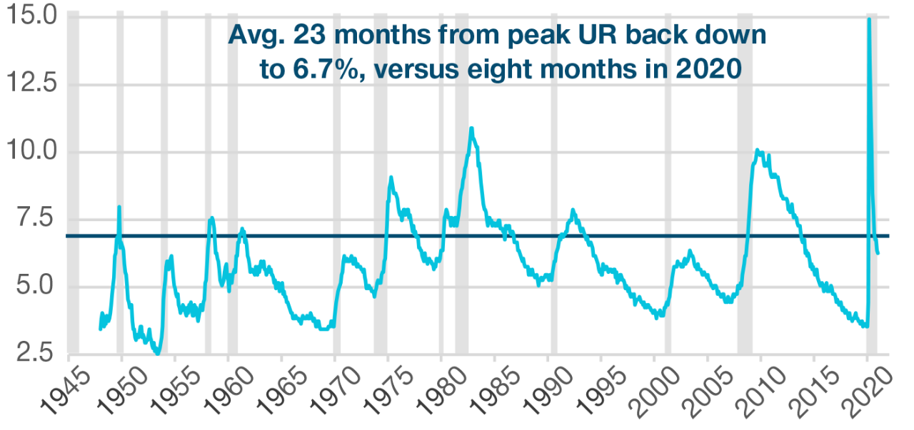 (Fig. 3) Unemployment rate (UR) in percent Fast Economic Recovery Should Support Inflation