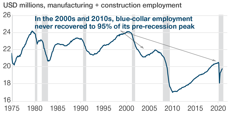 (Fig. 4) Blue‑collar employment back at 95% of coronavirus levels Wages Don’t Face Big Pressure From Newly Unemployed