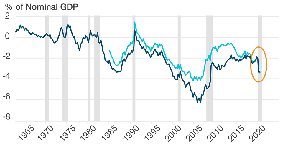 (Fig. 5) Current account balance in % of GDP (and excluding petroleum) U.S. Current Account Deteriorated in a Recession