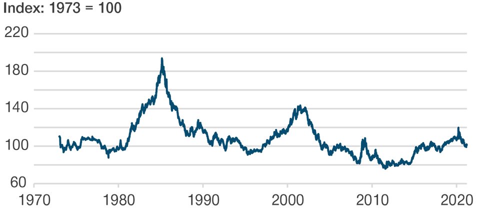 (Fig. 6) The U.S. dollar factor, 1973 to present1 External Weakness and Inflation Led to a Weaker Dollar