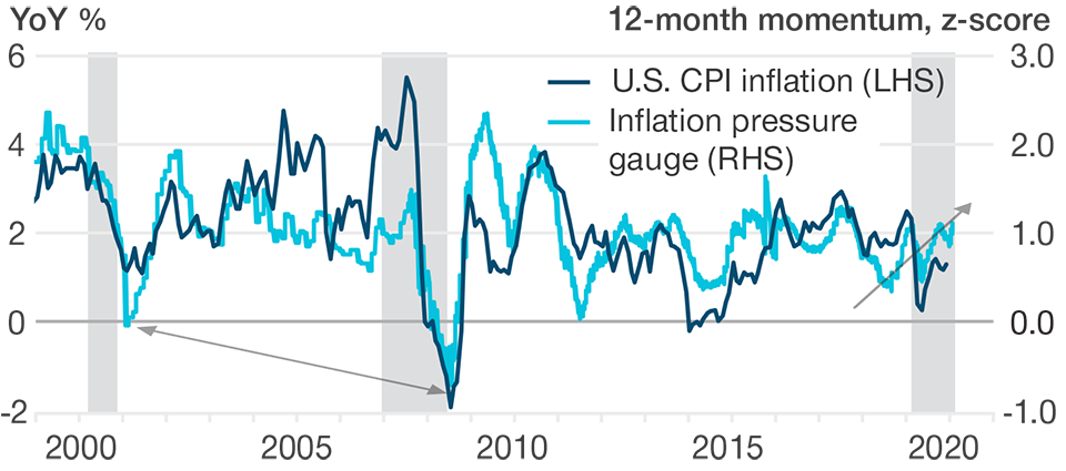 (Fig. 1) Headline CPI inflation and inflation pressures z‑score Consumer Price Pressures Haven’t Fallen as Much as in the Past