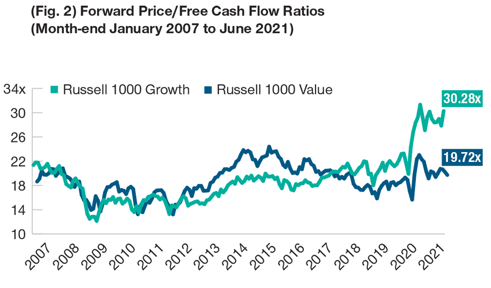 (Fig. 2) Forward Price/Free Cash Flow Ratios (Month-end January 2007 to June 2021)