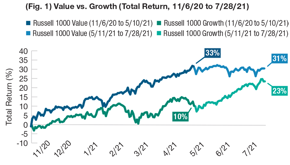 A Short-Lived Value Rally