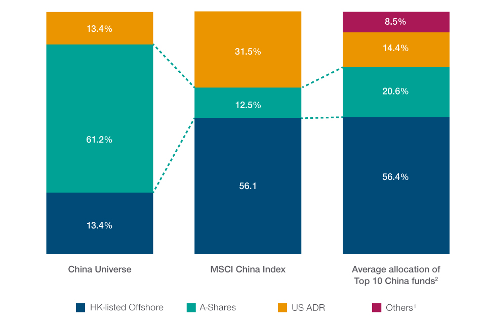 Fig. 2: China universe share type breakdown (US$11.4 trillion)