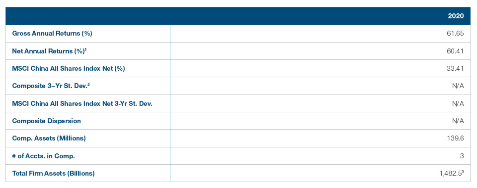 GIPS® Composite Report