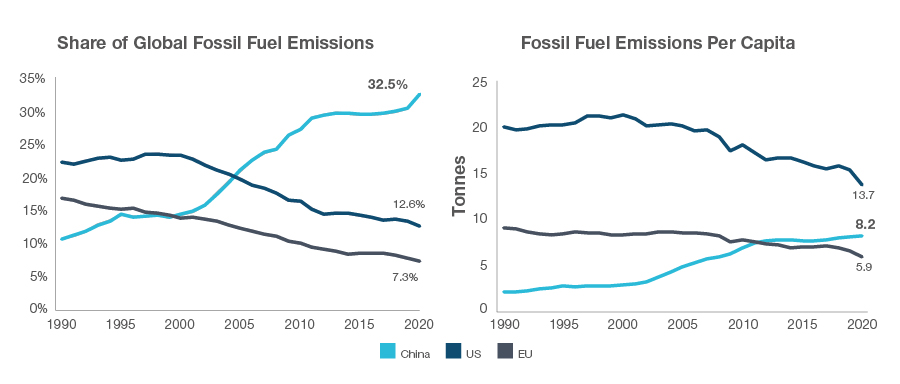 Fig. 2: China may have already reached peak fossil fuel emissions