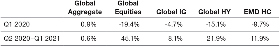 High Yield Debt Has Been Highly Correlated With Equities
