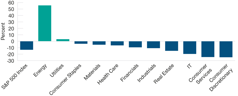 The Energy Sector Has Massively Outperformed in 2022 