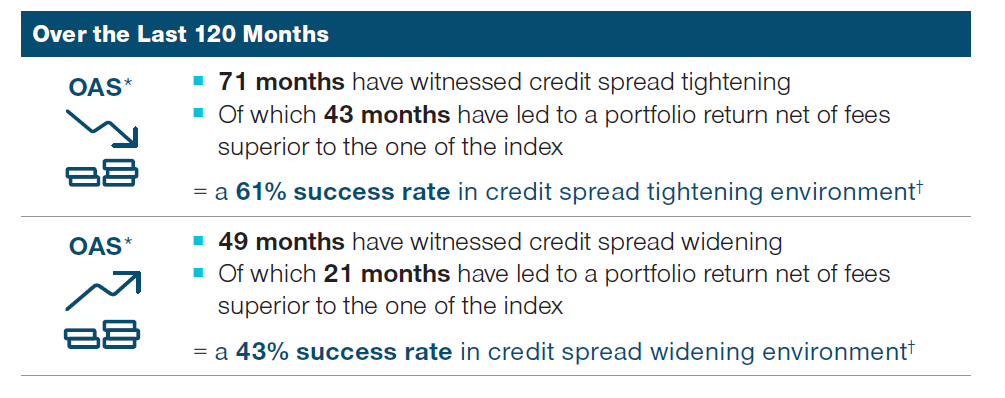 A chart showing the number of months when euro credit spreads have widened and tightened in the past 10 years and the proportion, as a percentage, in which the T. Rowe Price SICAV—Euro Corporate Bond Fund has outperformed in months when spreads are tightening and widening. 