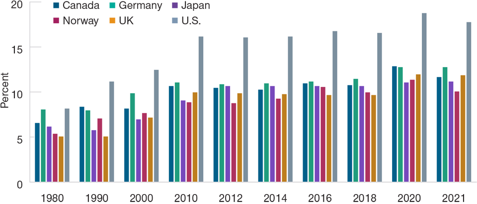 Percentage of national GDP spent on health care 