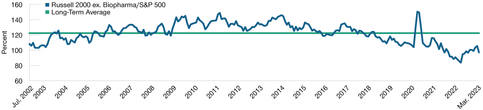Relative price/earnings (next 12 months) comparison