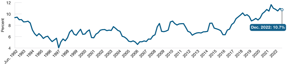 Percentage of zombie stocks in the Russell 2000 Index Percent