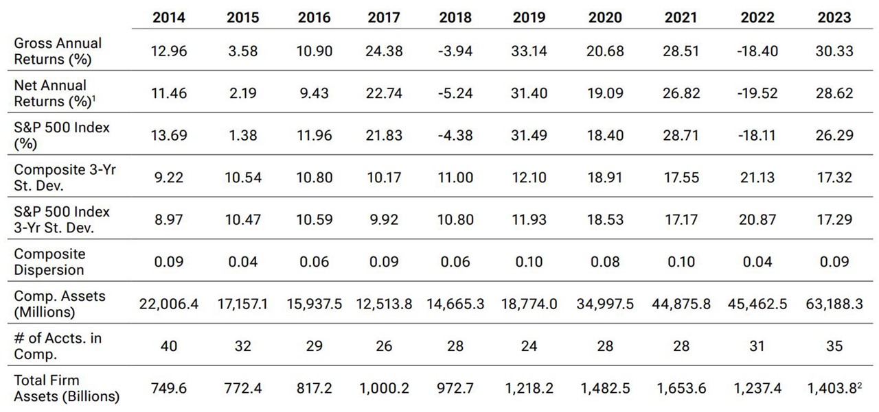 GIPS® Composite Report