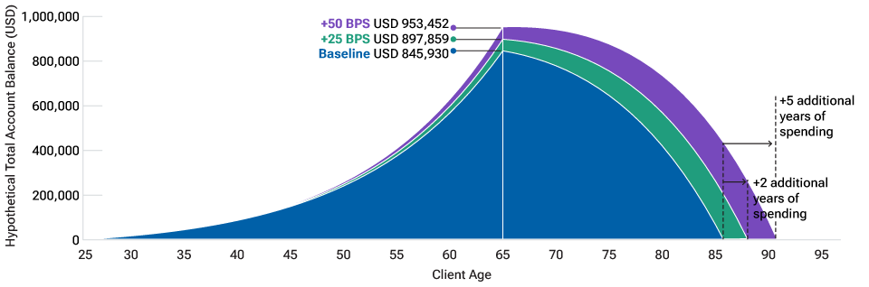 Strong relative returns in up and down markets
