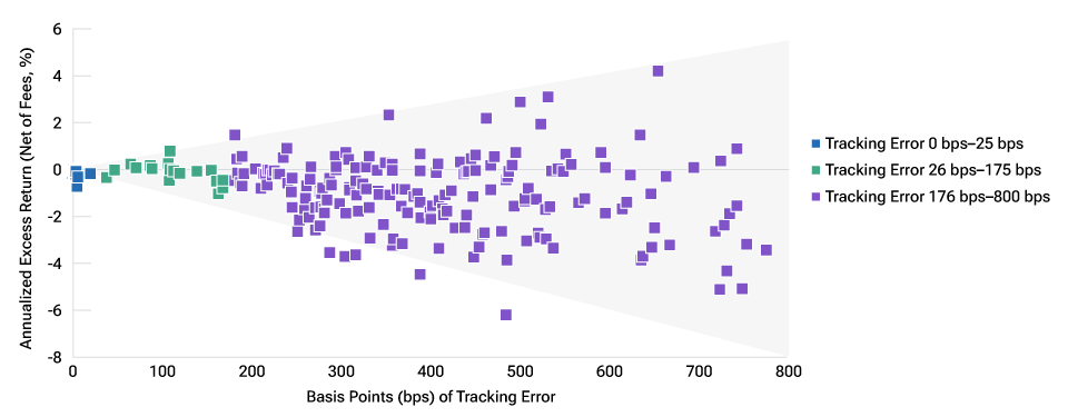 Wider dispersion in outcomes for U.S. large-cap equity strategies with higher tracking error