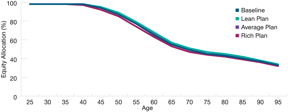 Match Generosity Had Minimal Impact on Glide Path Equity