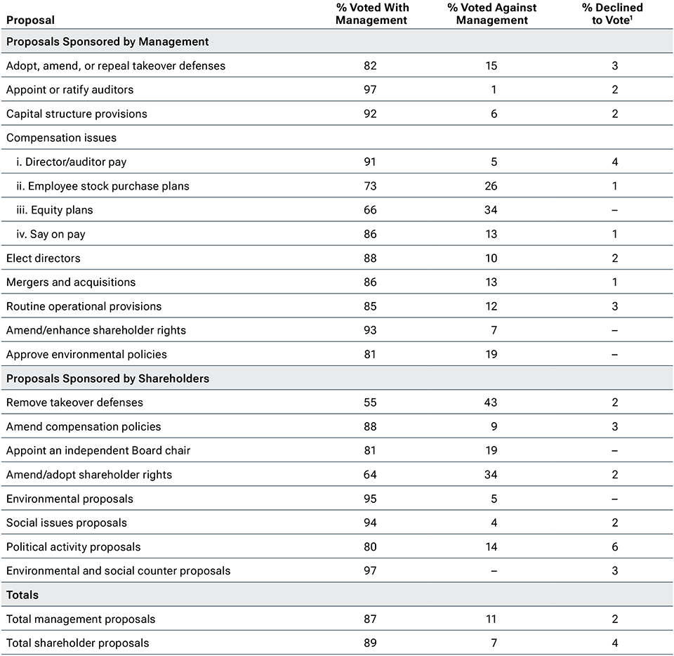 2024 Aggregate Proxy Voting Summary 2024 Aggregate Proxy Voting Summary