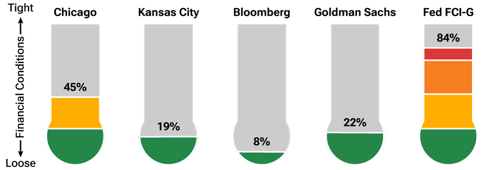 A bar chart showing five different ways of measuring financial conditions and how they currently characterize them. The Fed’s measure is the only one that shows them very tight.